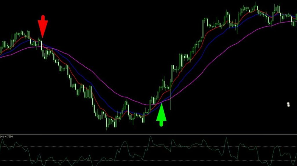 Скользящие средние, уровни и пробои: простая трендовая стратегия Forex