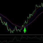 Скользящие средние, уровни и пробои: простая трендовая стратегия Forex