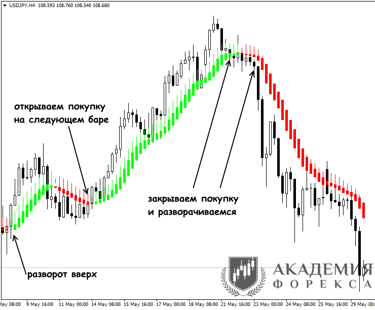 indikatory-razvorota-trenda-na-foreks