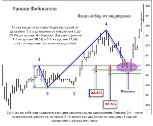 indikatory-tochek-vhoda-na-foreks-kak-pravilno-vybrat-i-ispolzovat
