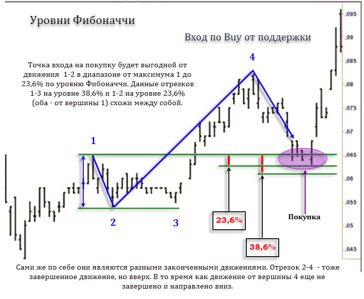 indikatory-tochek-vhoda-na-foreks-kak-pravilno-vybrat-i-ispolzovat