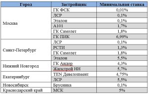 ipotechnye-programmy-v-novosibirske-sravnenie-predlozhenij-i-vybor-banka