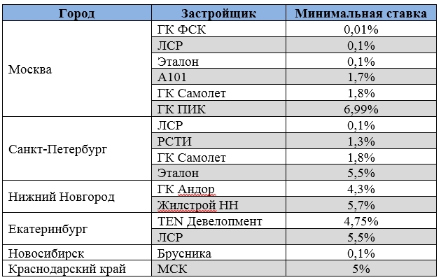 ipotechnye-programmy-v-novosibirske-sravnenie-predlozhenij-i-vybor-banka