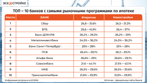 kak-vybrat-bank-dlja-ipoteki-analiz-rejtingov-i-sravnenie-predlozhenij