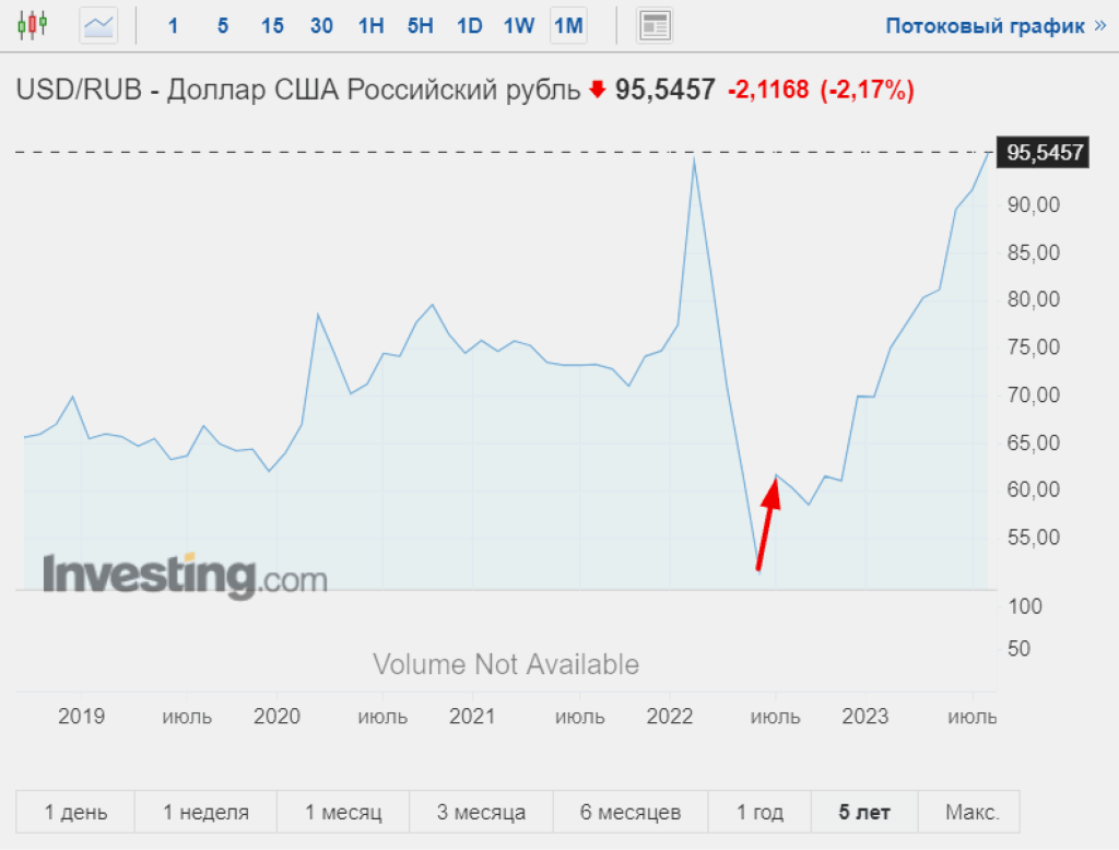 kurs-dollara-k-rublju-onlajn-grafiki-analiz-i-faktory-vlijanija