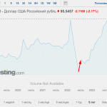kurs-dollara-k-rublju-onlajn-grafiki-analiz-i-faktory-vlijanija