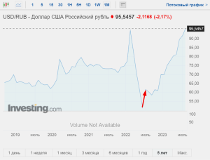 kurs-dollara-k-rublju-onlajn-grafiki-analiz-i-faktory-vlijanija