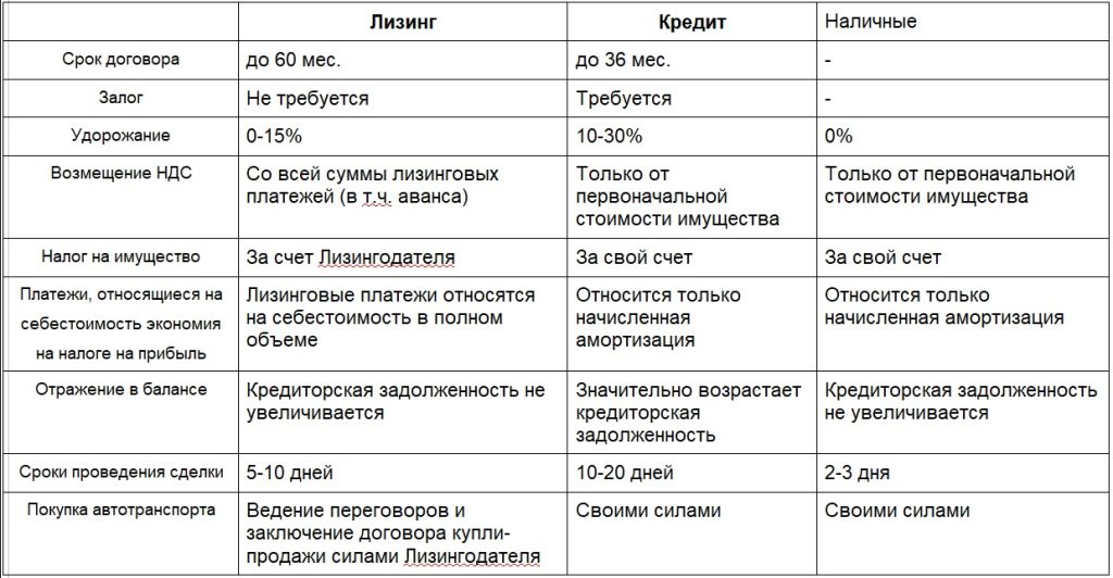 lizing-gruzovikov-cherez-banki-preimushhestva-vidy-i-sravnenie