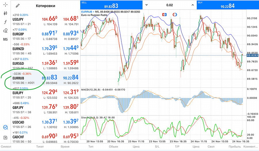osnovy-grafikov-eur-rub-na-foreks