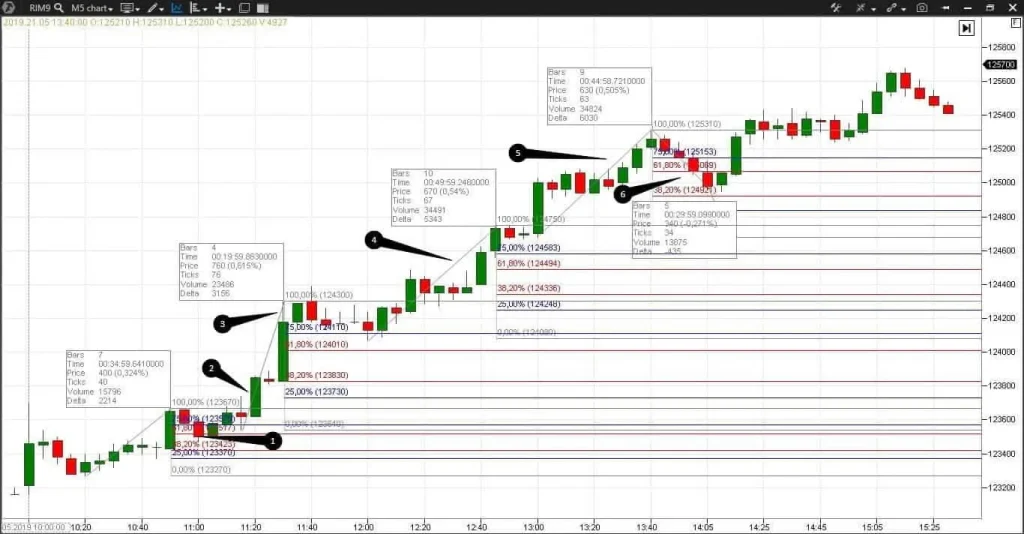 torgovlja-s-ispolzovaniem-odnogo-indikatora-na-foreks-preimushhestva-nedostatki-i-strategii